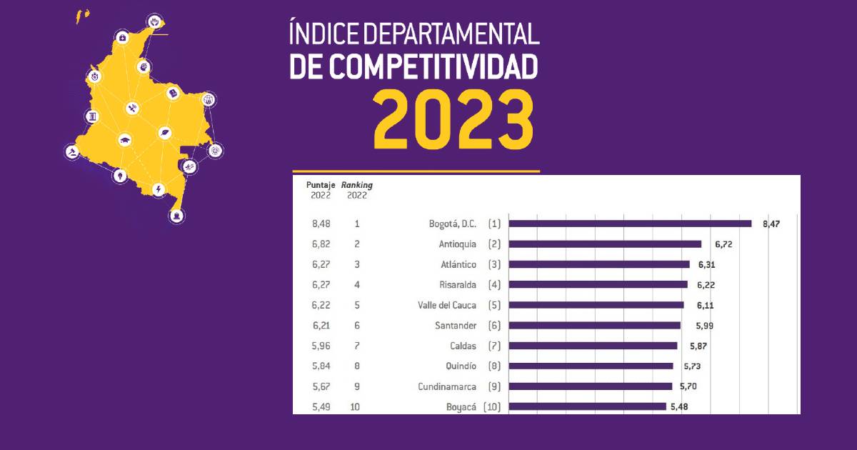 Bogotá lidera ranking de competitividad departamental 2023 con 8,47 