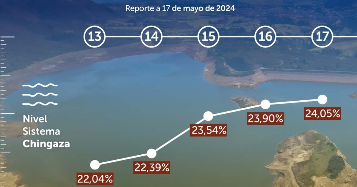 Racionamiento de agua en Bogotá embalses y consumo 17 de mayo 2024