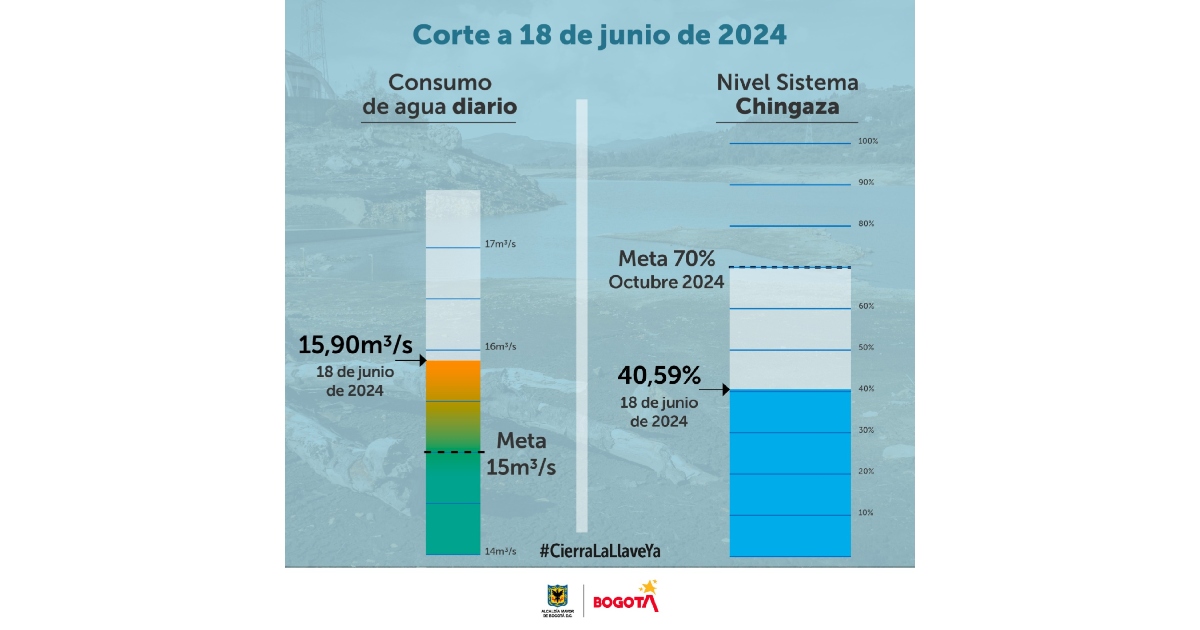 Racionamiento de agua en Bogotá martes 18 de junio consumo y embalses