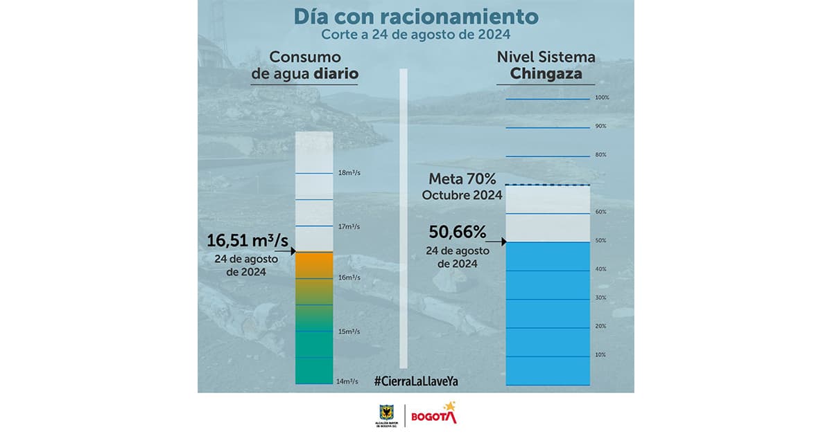 Conoce los datos del consumo de agua en Bogotá del sábado 24 de agosto