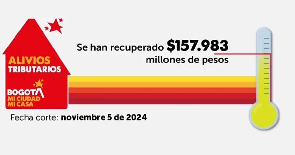 $157 mil millones recaudados en Alivios Tributarios: Queda un mes para acogerse