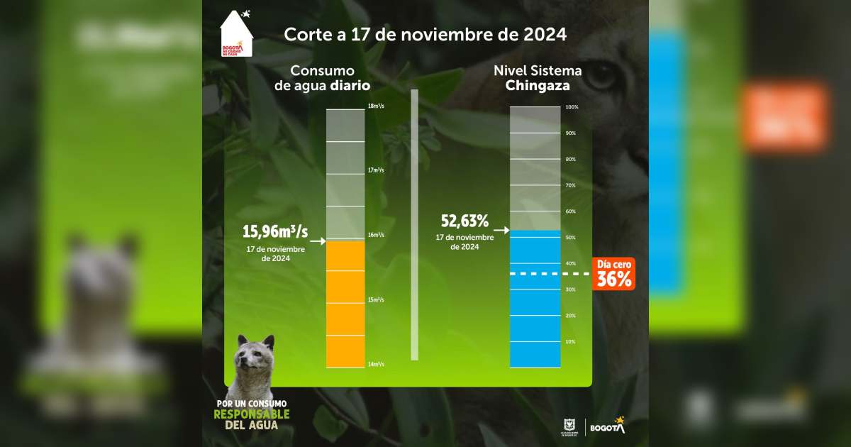 Racionamiento de agua en Bogotá consumo del domingo 17 de noviembre 