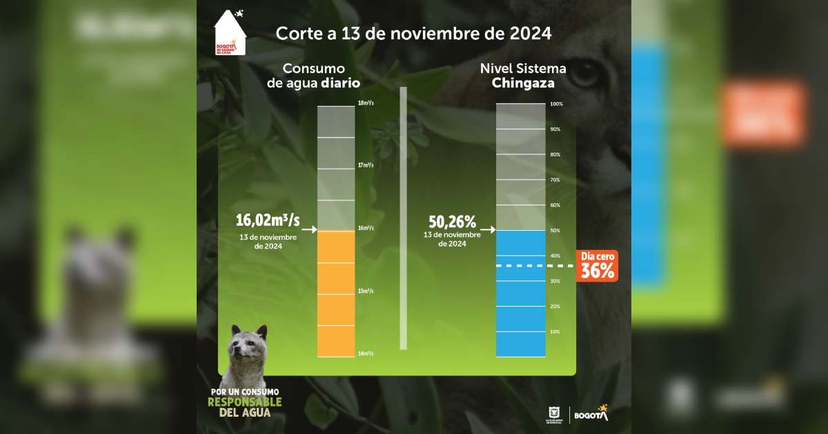 Racionamiento de agua en Bogotá miércoles 13 noviembre nivel embalse