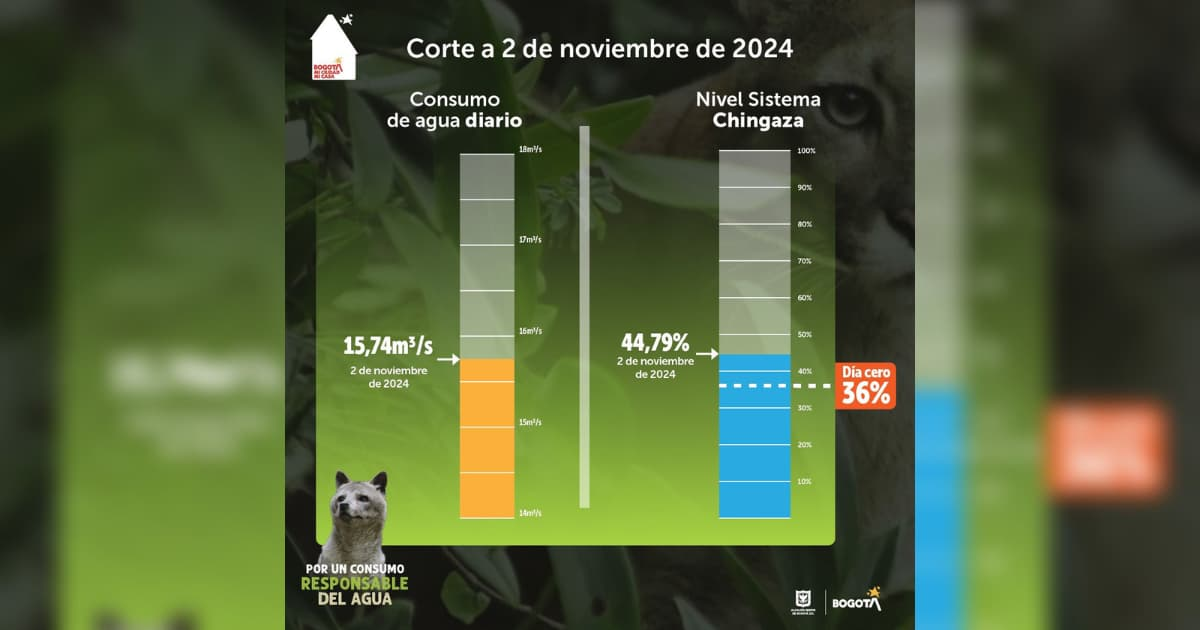 Datos de consumo de agua en Bogotá sábado 2 de noviembre de 2024 