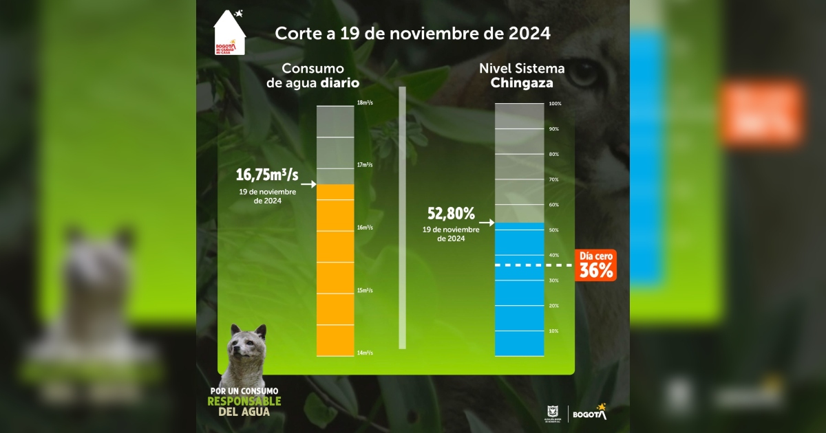 Racionamiento de agua en Bogotá consumo del martes 19 de noviembre 