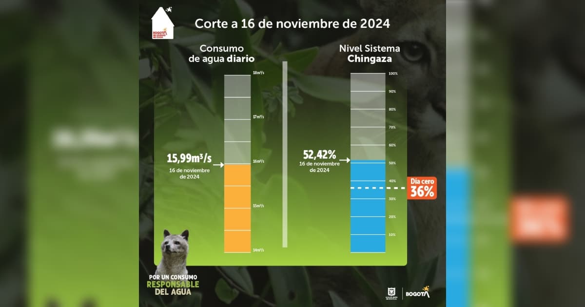 Racionamiento de agua Bogotá nivel embalses tras lluvias 17 noviembre