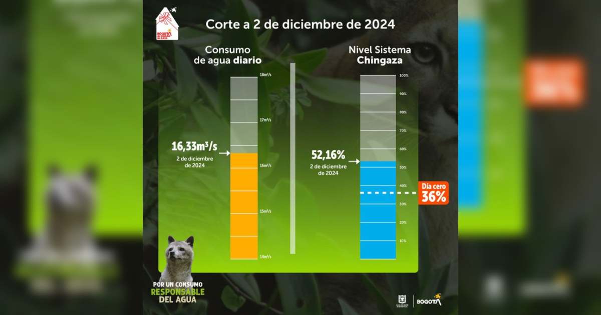 Racionamiento de agua en Bogotá consumo y nivel embalse 2 de diciembre