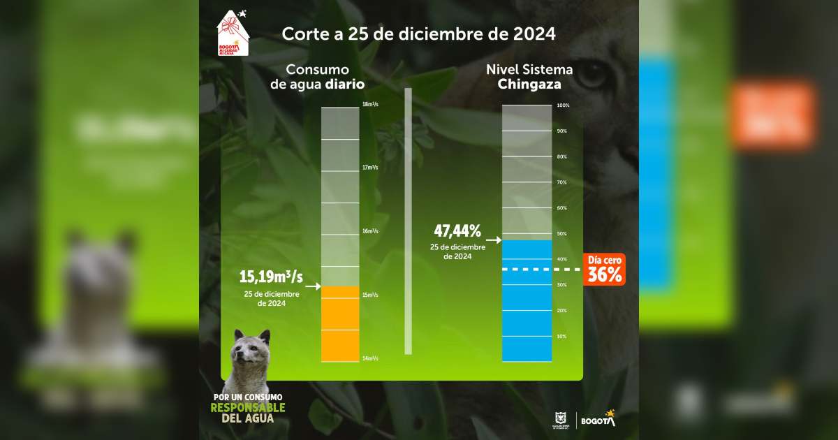 Niveles embalses por racionamiento de agua en Bogotá 25 de diciembre