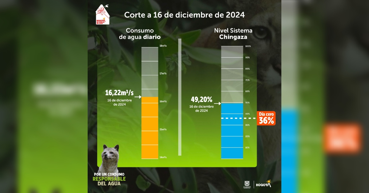 Niveles embalses por racionamiento de agua en Bogotá 16 de diciembre