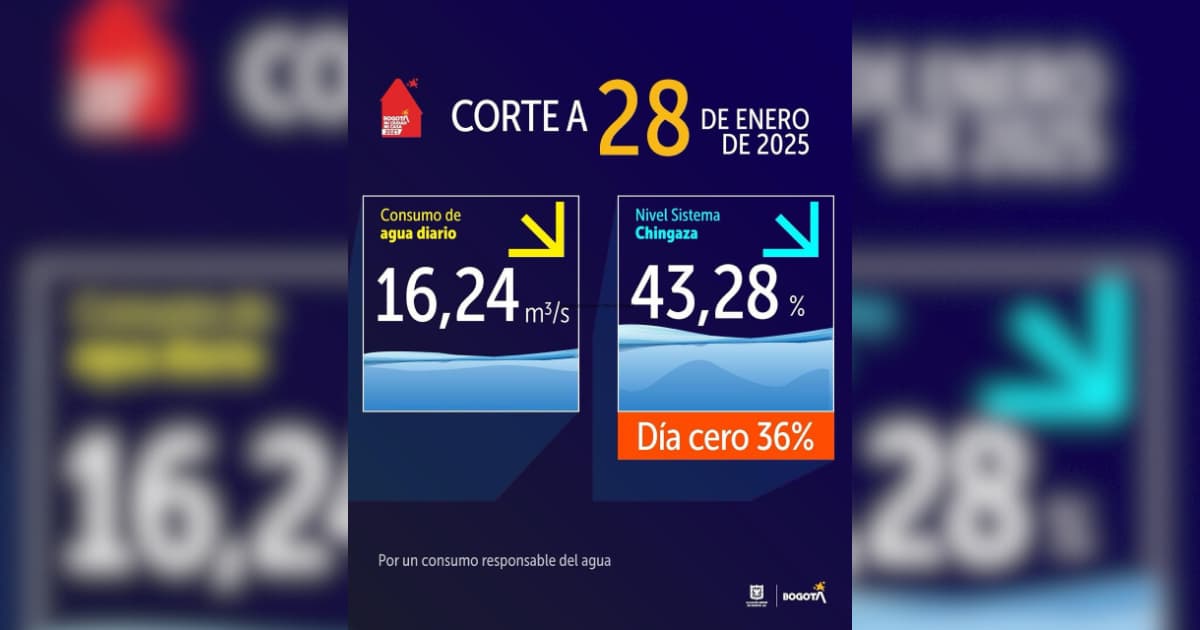 Niveles embalses por racionamiento de agua en Bogotá 28 de enero 2025