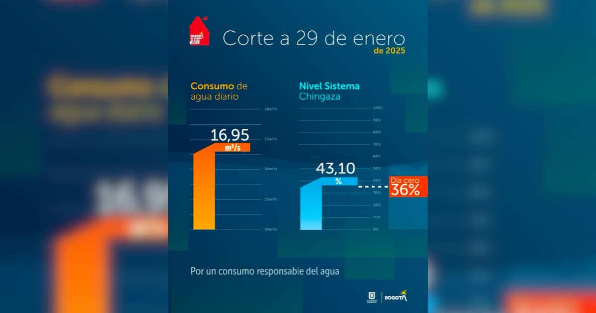 Niveles embalses por racionamiento de agua en Bogotá 29 de enero 2025