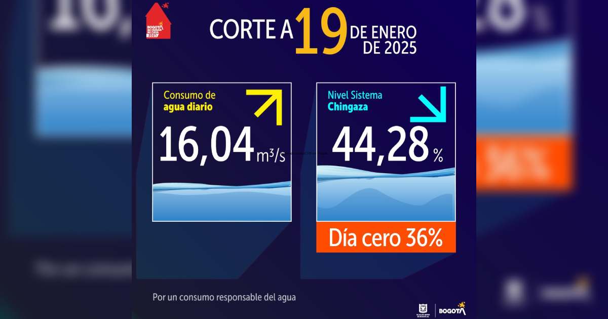 Niveles embalses por racionamiento de agua en Bogotá 19 de enero 2025