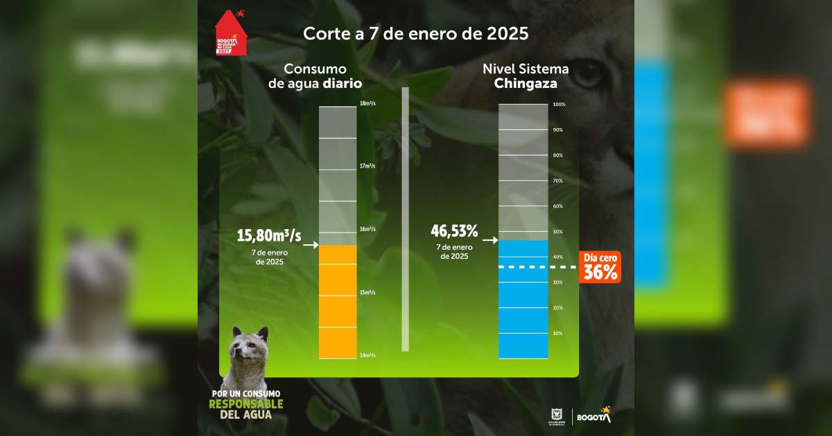 Niveles embalses por racionamiento de agua en Bogotá 7 de enero 2025