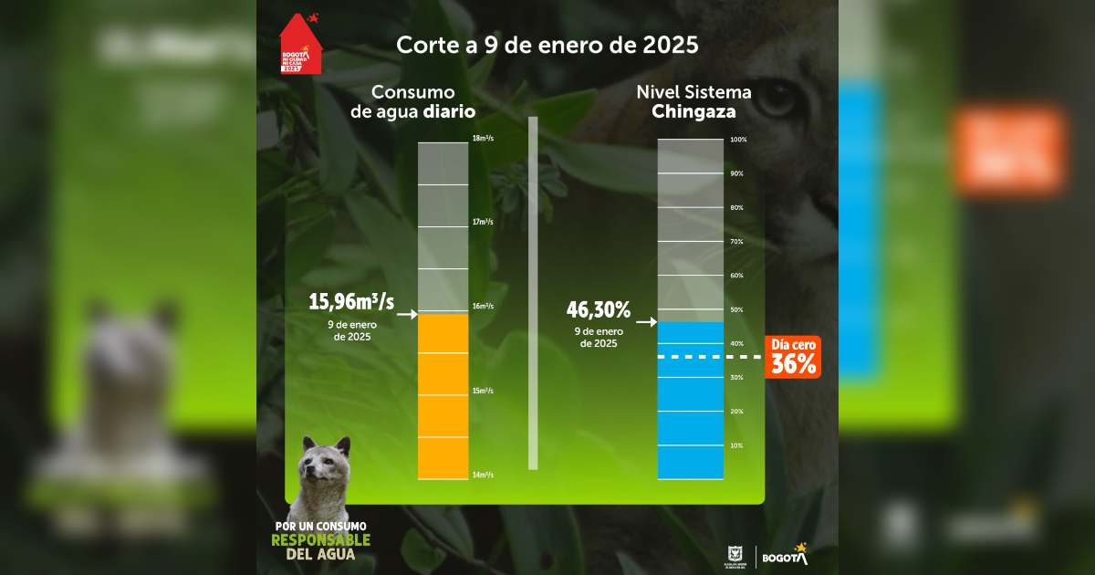 Niveles embalses por racionamiento de agua en Bogotá 9 de enero 2025