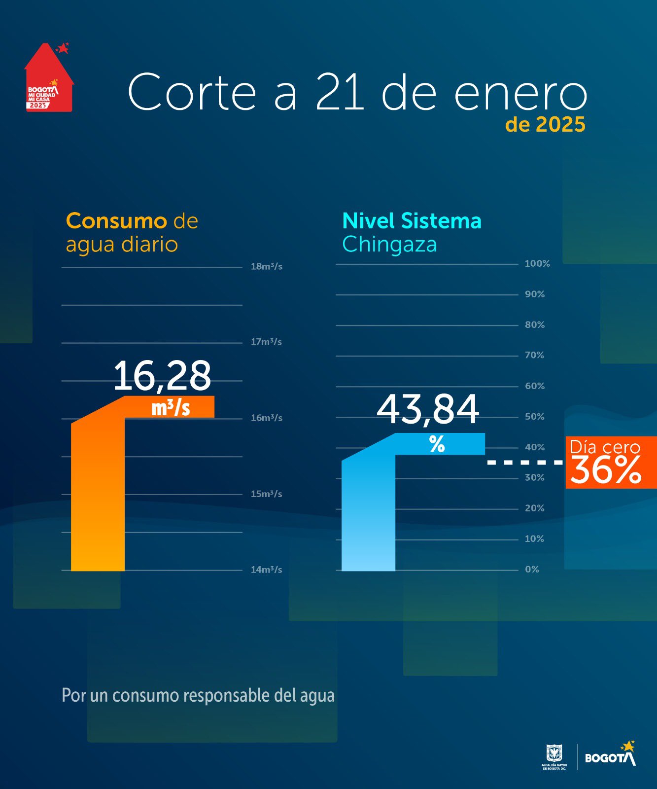 Consumo de agua