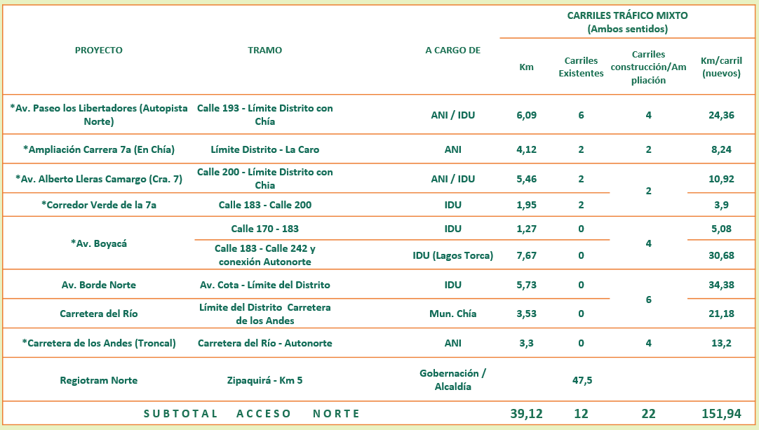 Plan Vial del Norte: cuáles son los corredores que se intervendrán