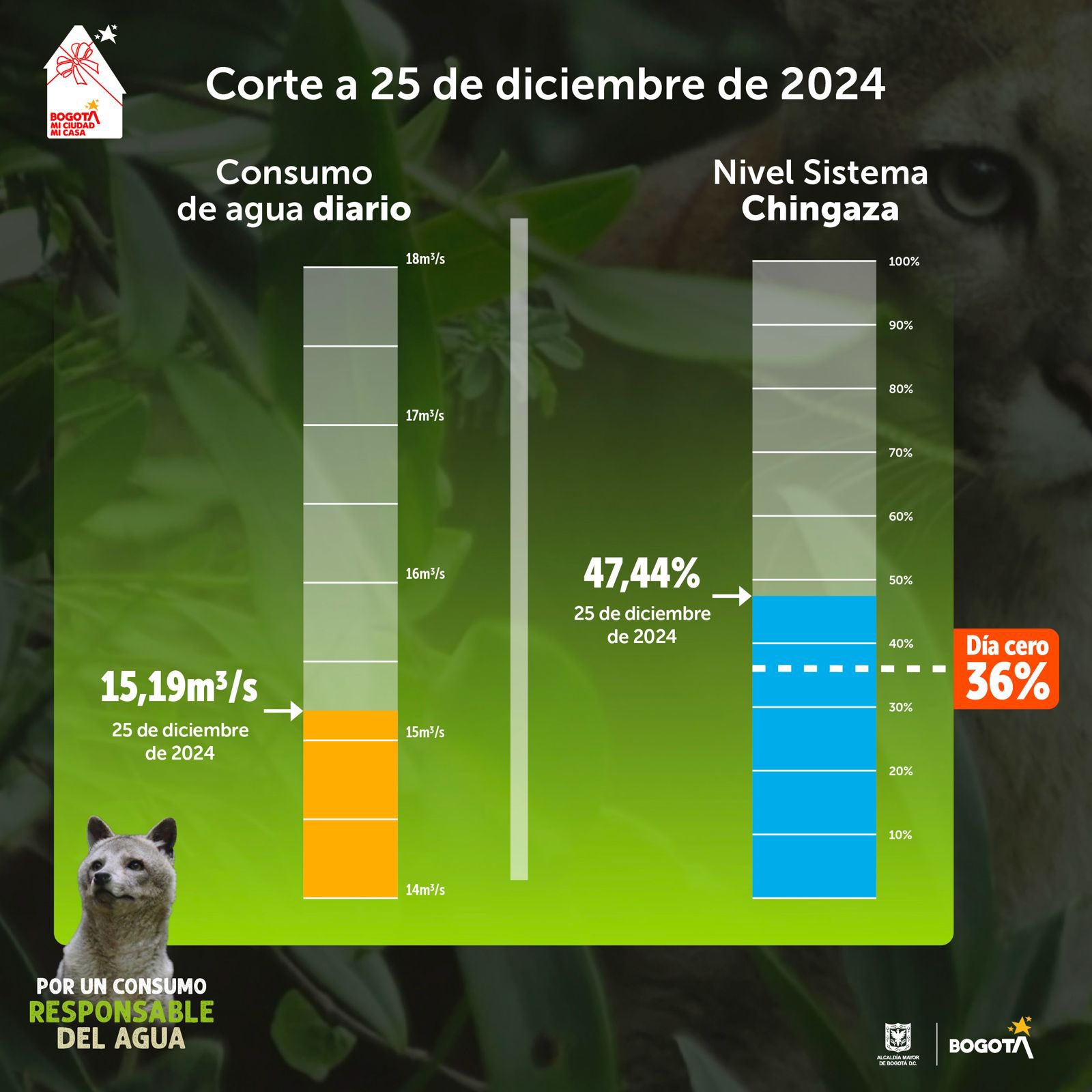 consumo de agua del 25 de diciembre de 2024 