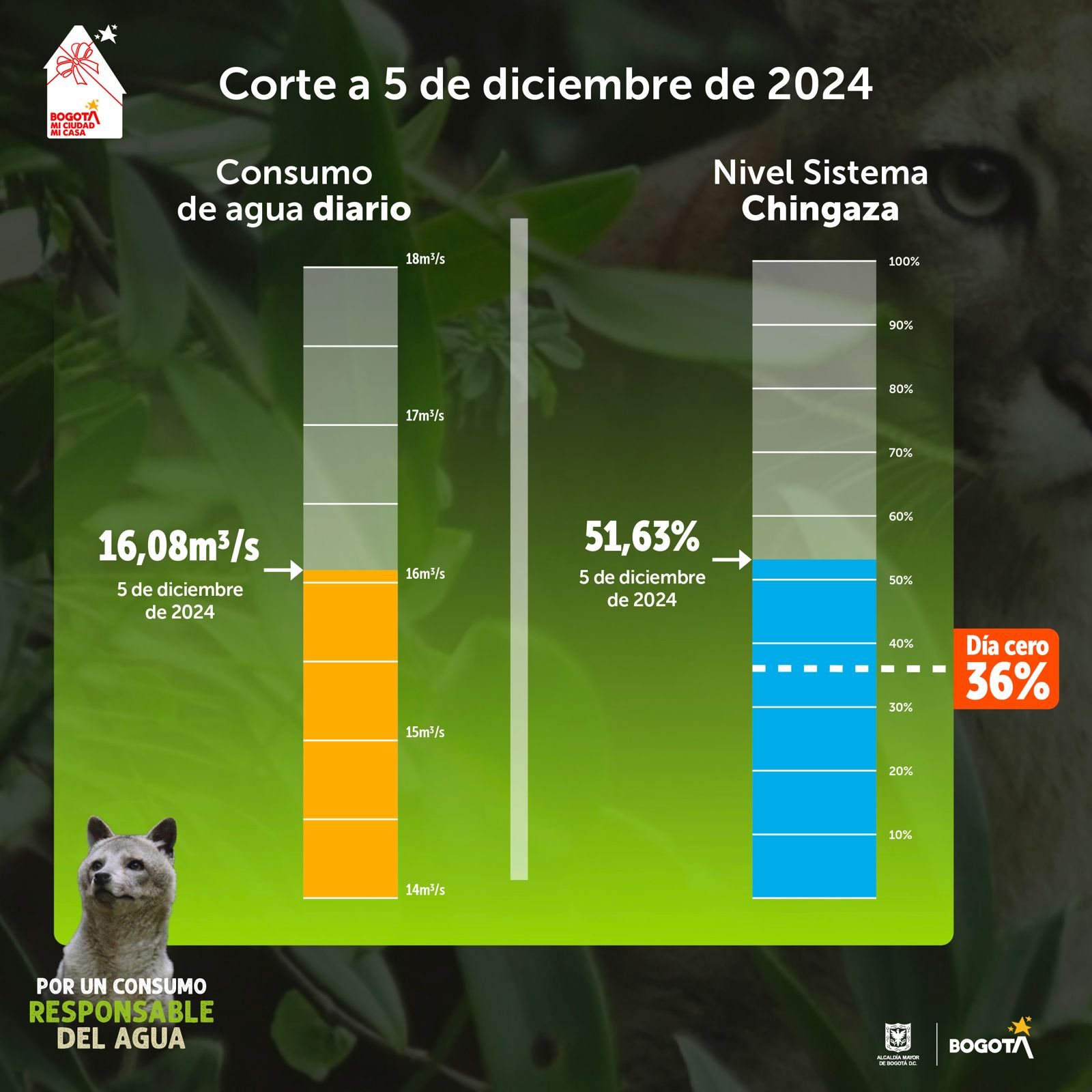 Niveles de embalses por racionamiento de agua en Bogotá 5 de diciembre