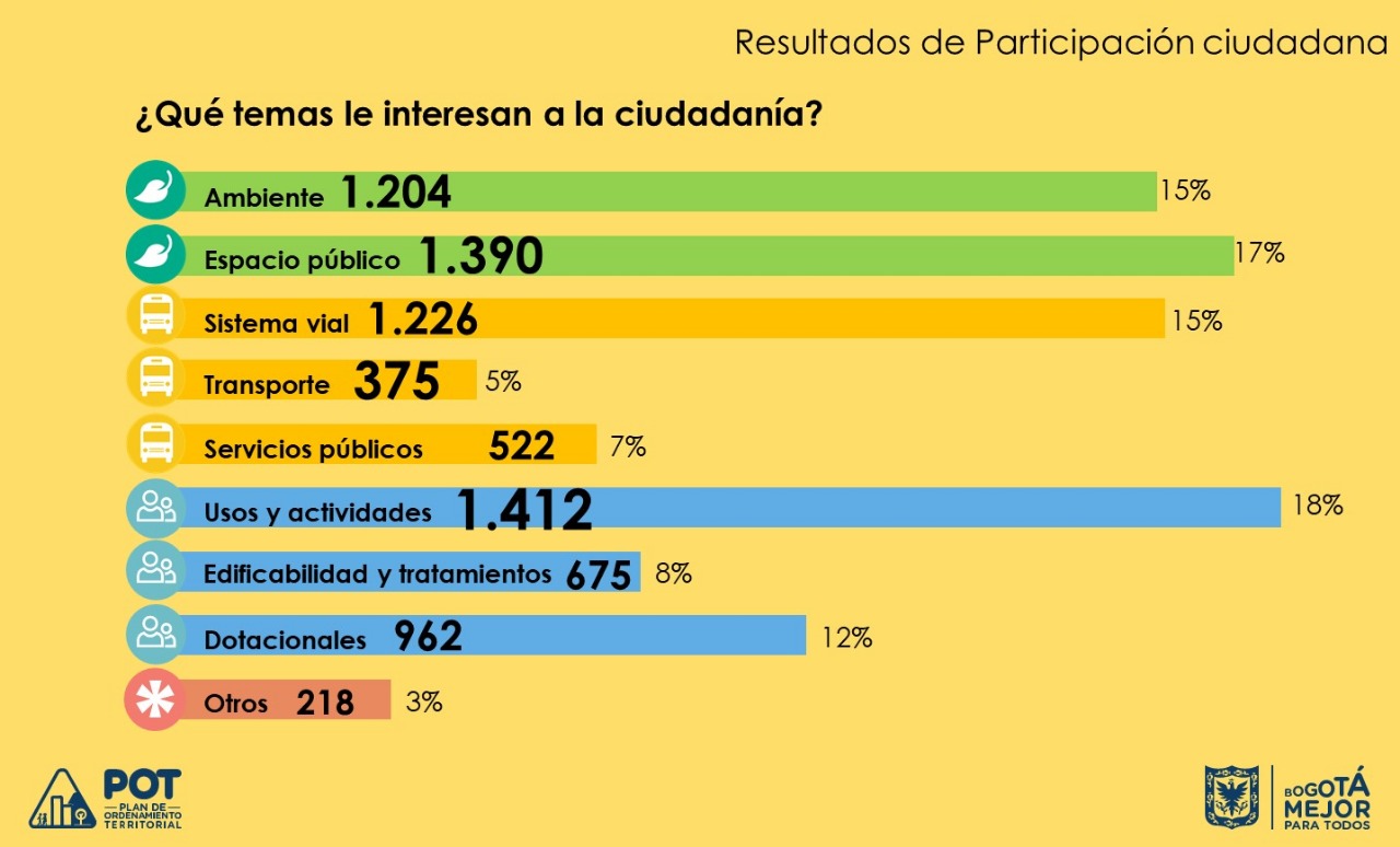 Temas de interés de la ciudadanía en la socialización del POT