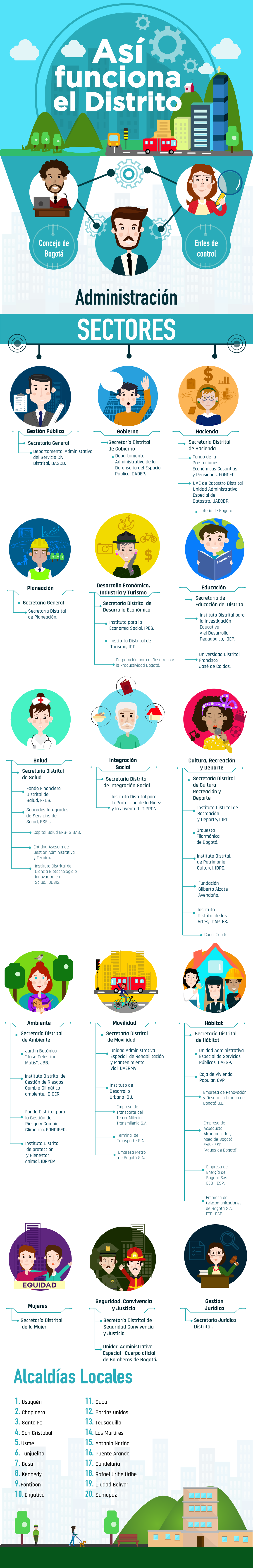 Infografía de la estructura de la administración pública de Bogotá.