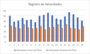 Tabla de registro de velocidades antes y después de la intervención de mencionada calle.