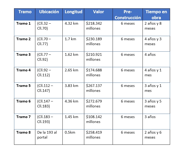 Estos son los ocho tramos de la troncal de la Carrera Séptima