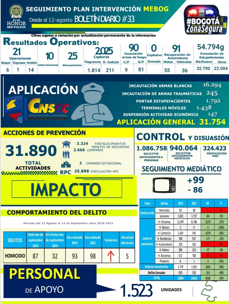 Balance intervención de seguridad - Policía de Bogotá