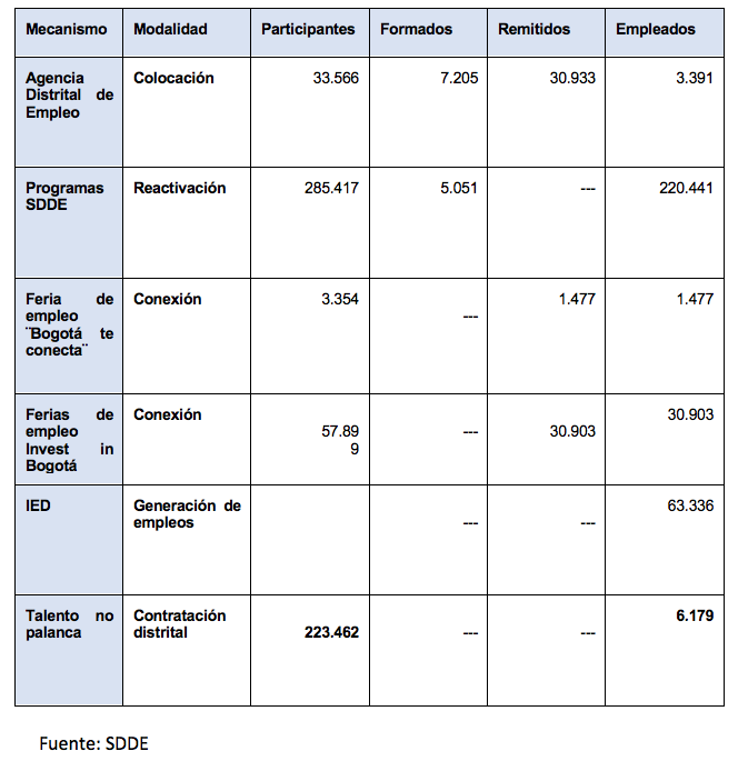 Balance ruta de empleo 2020 - SDDE