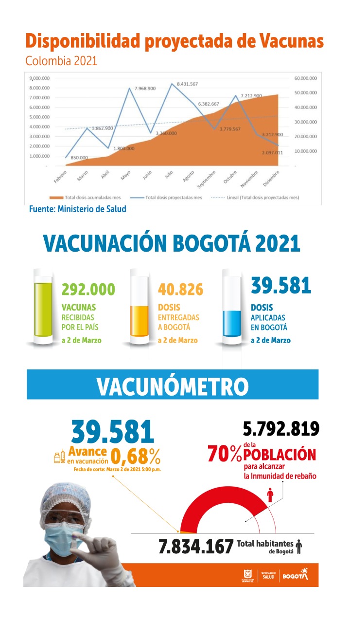 Balance de vacunacion 02 de marzo de 2021