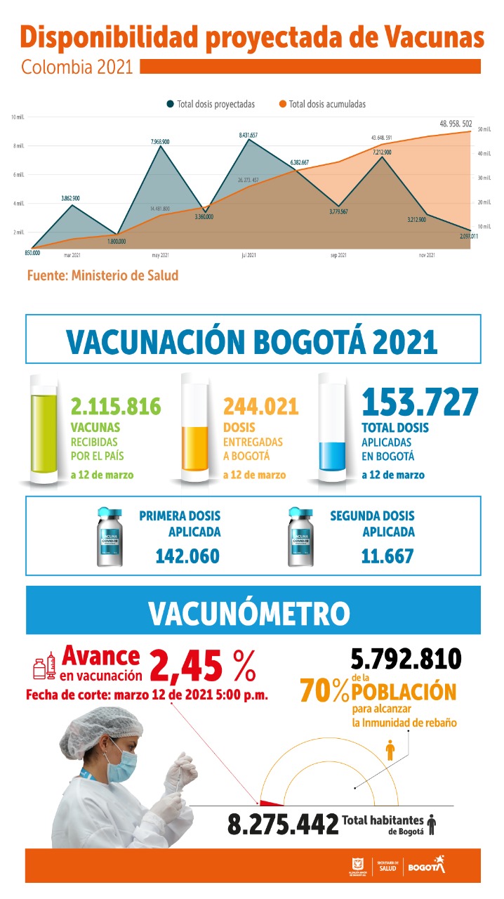 gráficos del balance de vacunación