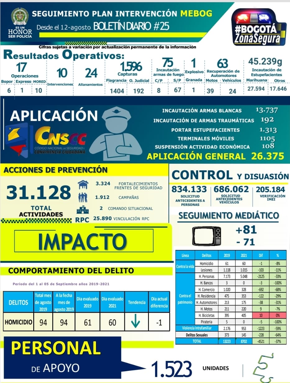 balance de operatividad en intervención de Bogotá - Foto:Prensa Policía Nacional