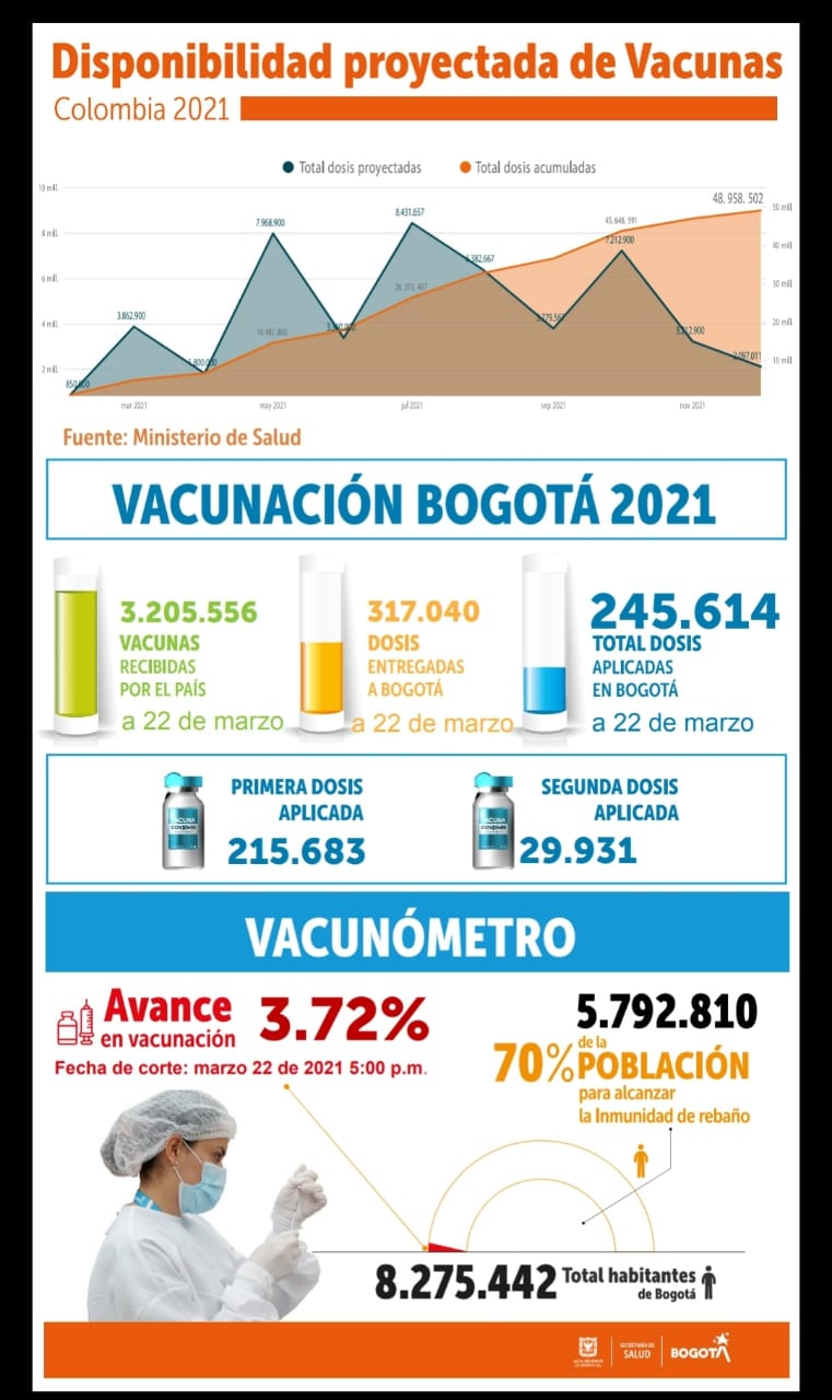 Imagen del balance de vacunación del 22 de marzo de 2021