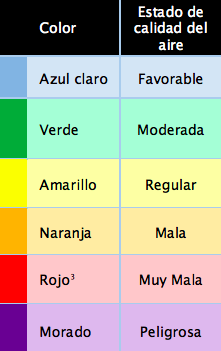 Escala de contaminación del aire