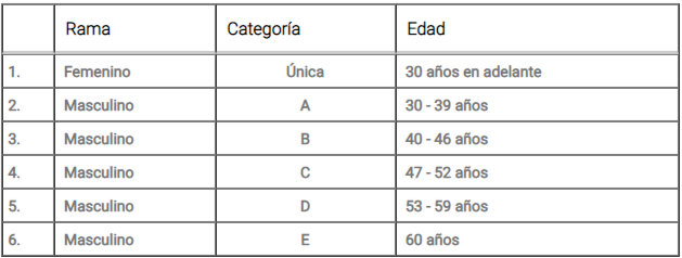 Categorías de la competencia Bogotá Máster Bike