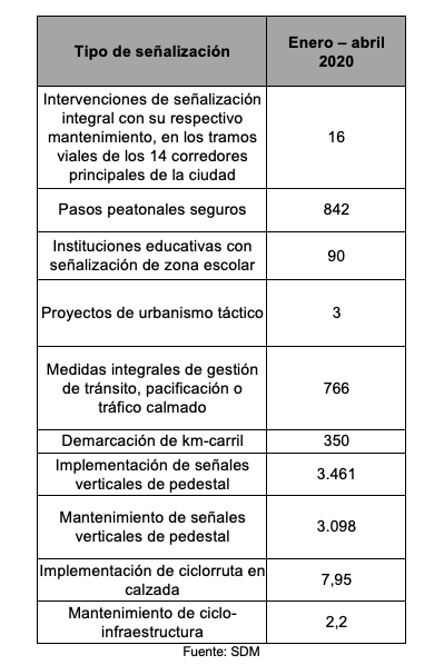 Obras de señalización