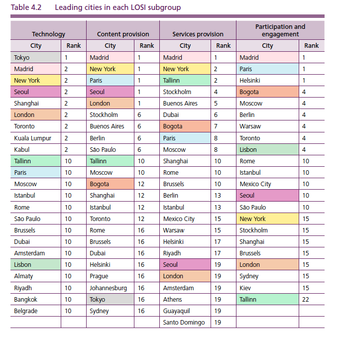 Clasificación de las ciudades según el índice LOSI 