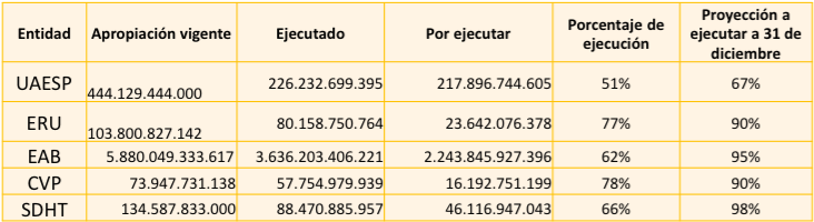 Así vamos con la ejecución presupuestal del sector Hábitat