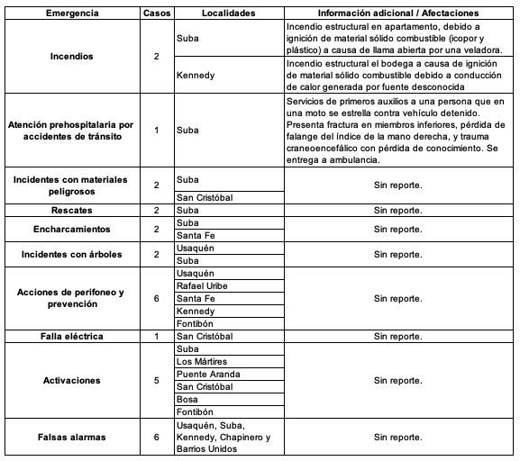 Emergencias atendidas por los bomberos