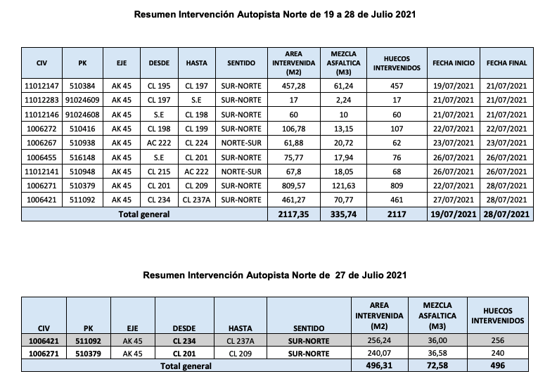 Balance de la UMV al 27 de julio