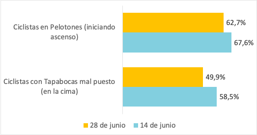 cilcistas tapabocas