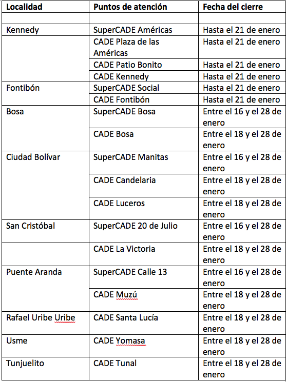 Cierres temporales en la Red CADE