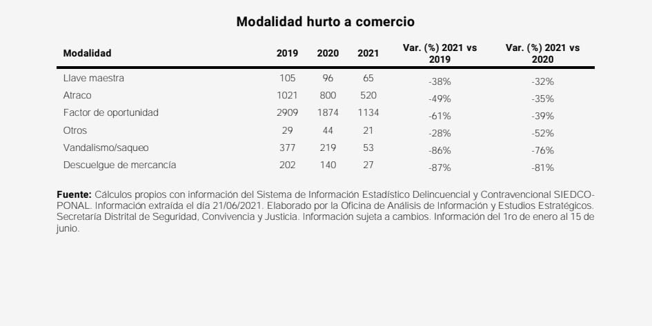 La tendencia a la reducción de delitos de alto impacto como el hurto a comercio sigue a la baja como se ha registrado en los últimos tres años (2019- 2020 y 2021) en la ciudad - FOTO Prensa Secretaría de Seguridad