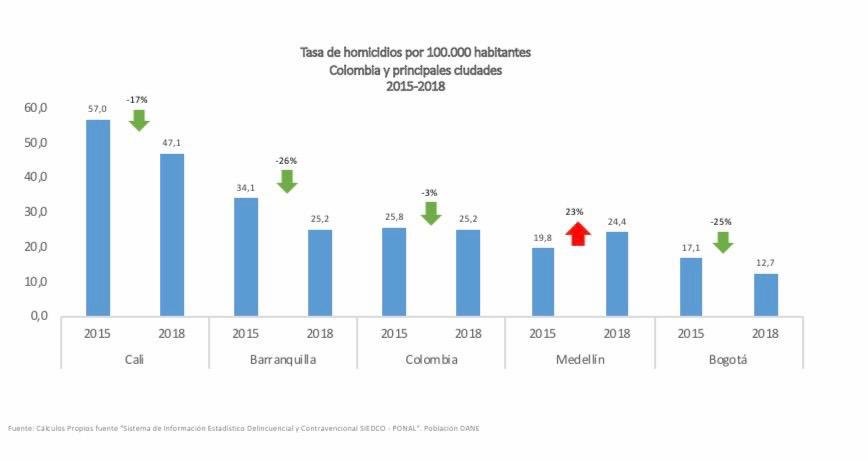 Tasa de homicidios por cada 100.000 habitantes