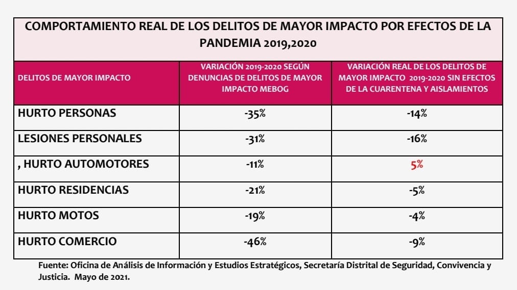 La Secretaría de Seguridad, Convivencia y Justicia revela en un estudio cuál es el real comportamiento de los delitos de alto impacto en Bogotá - FOTO: Prensa Consejería de Comunicaciones