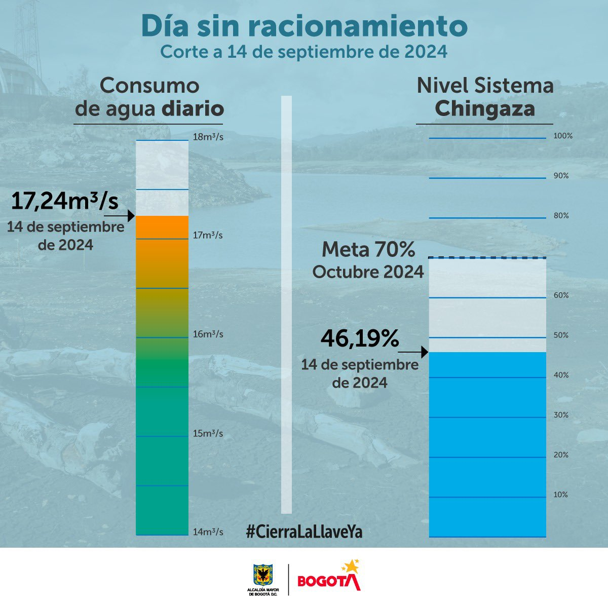 Conoce los datos del consumo de agua en Bogotá del sábado 14 de septiembre 