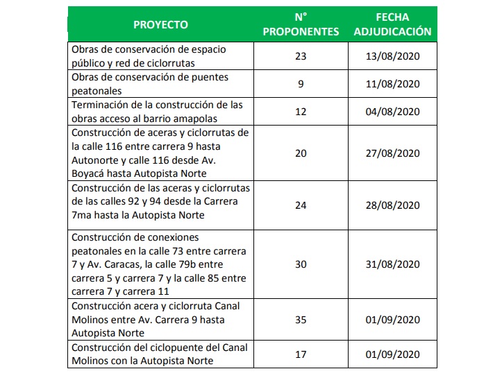 Avanzan licitaciones para construcción de ciclorrutas, aceras y vías