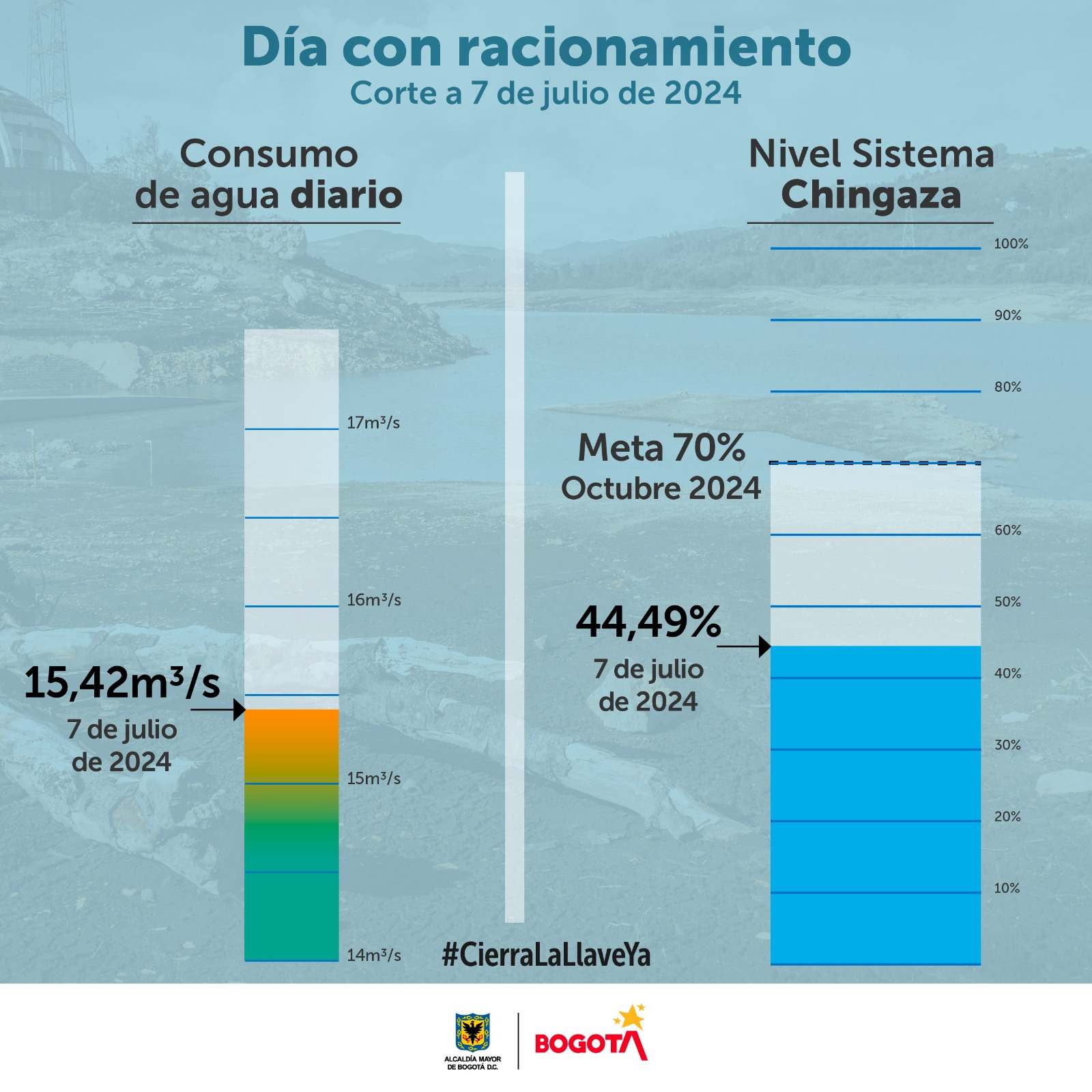 consumo de agua 7 de julio 2024