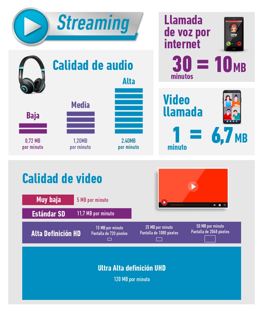 Promedio de consumo de internet