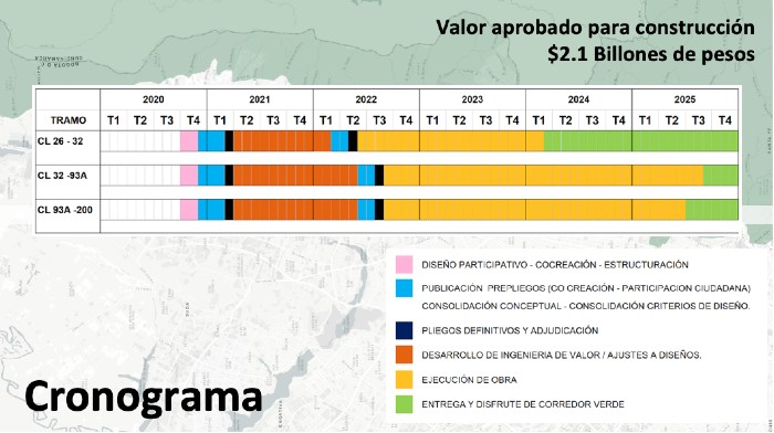 Cronograma del corredor verde