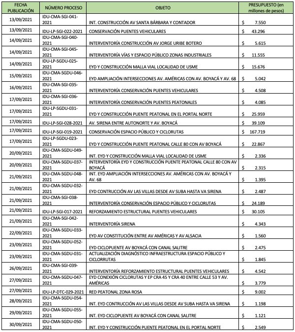 Procesos para proyectos de pliegos de obras, correspondientes al periodo de tiempo comprendido entre el 13 y el 30 de septiembre de 2021.